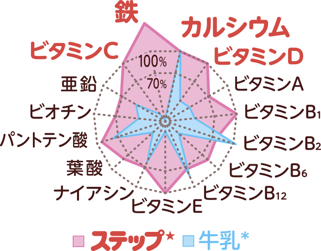 栄養素のグラフ