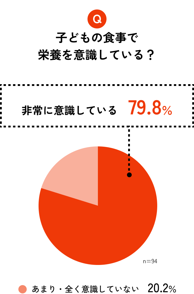 Q. 子どもの食事で栄養を意識している？の円グラフ