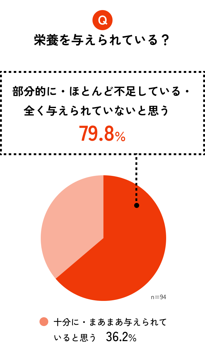 Q. 栄養を与えられている？の円グラフ