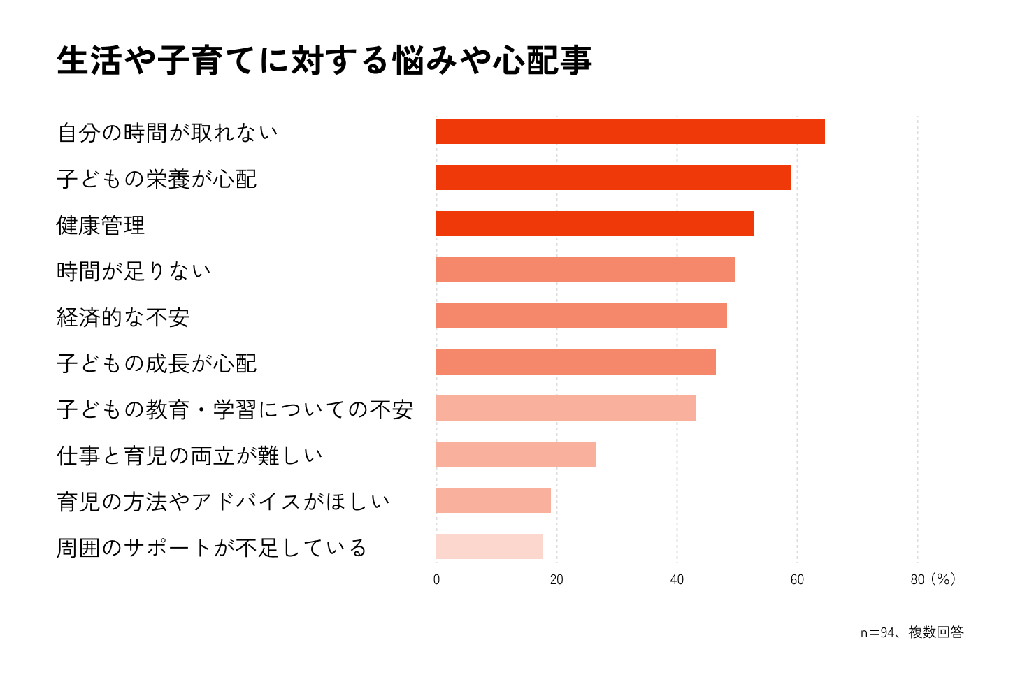 生活や子育てに対する悩みや心配事の横グラフ