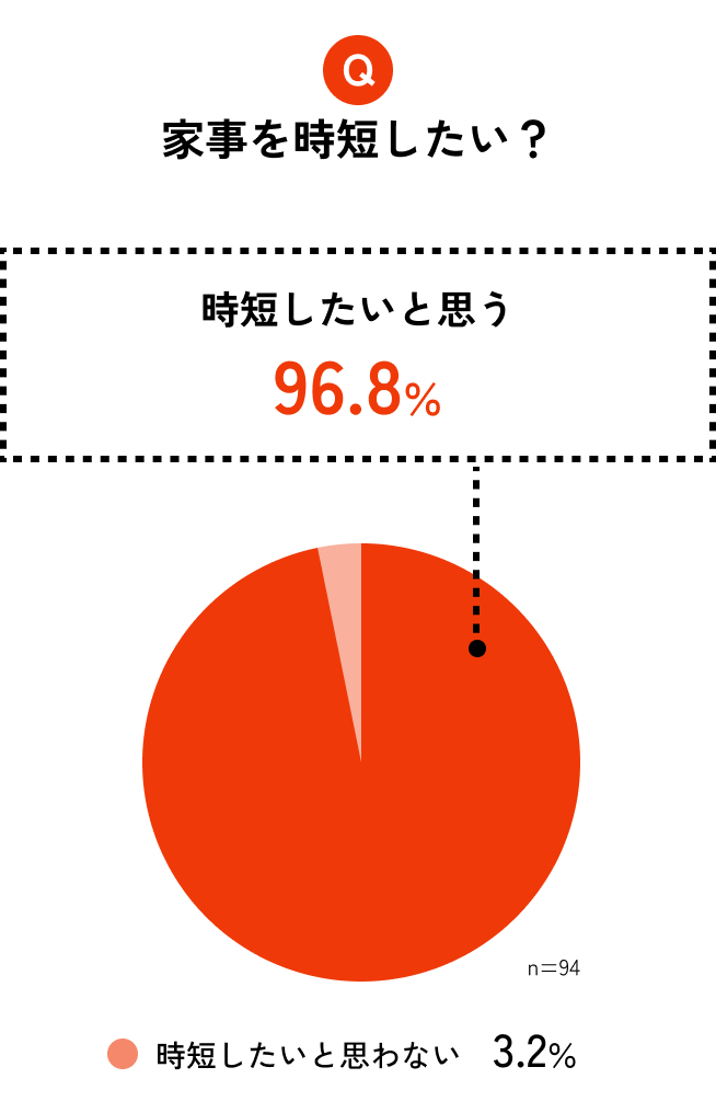 Q. 家事を自担したい？の円グラフ