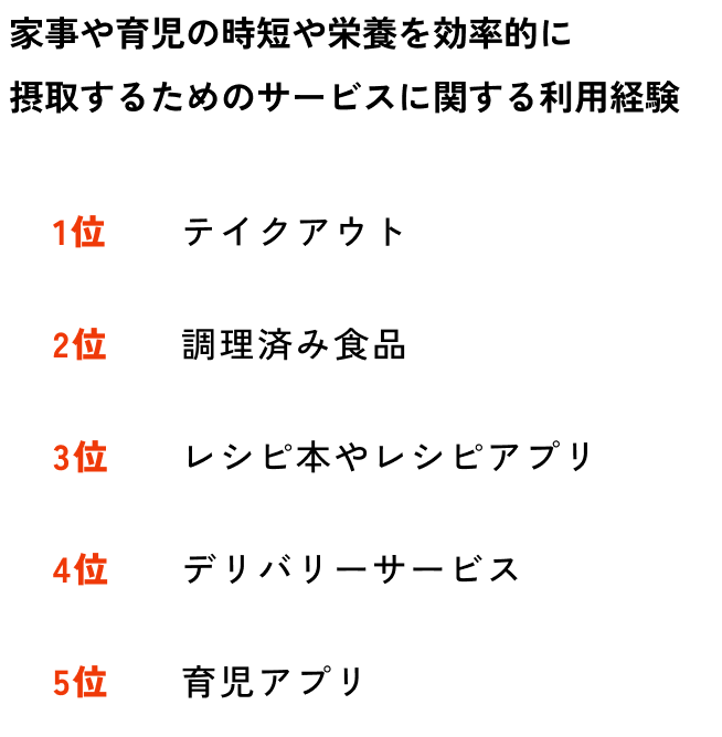 家事や育児の時短や栄養を効率的に摂取するためのサービスに関する利用経験
