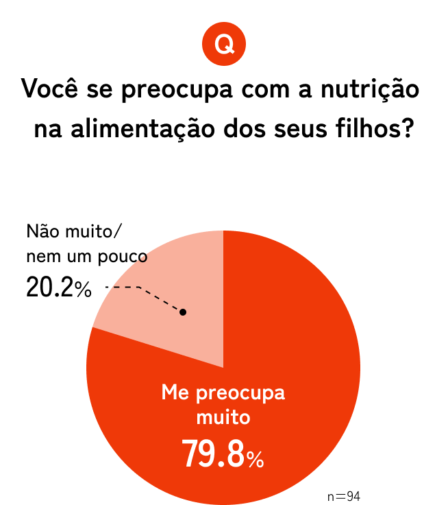 Gráfico: Você se preocupa com a nutrição na alimentação dos seus filhos?
