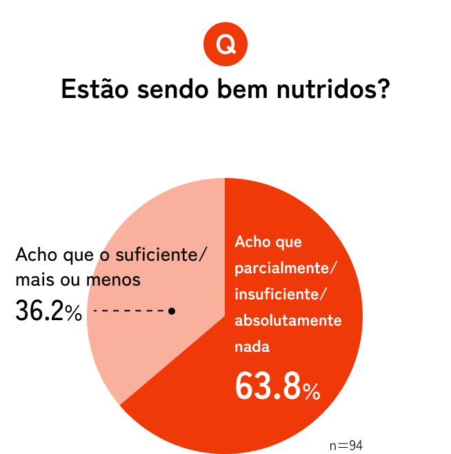 Gráfico: Estão sendo bem nutridos?