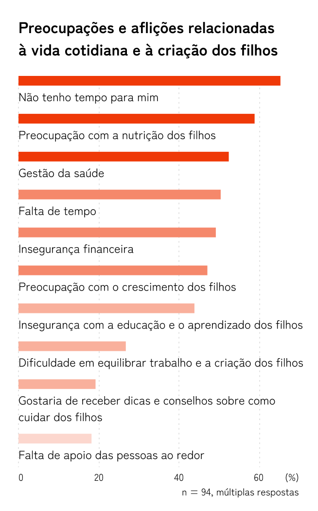 Gráfico horizontal de preocupações com parentalidade