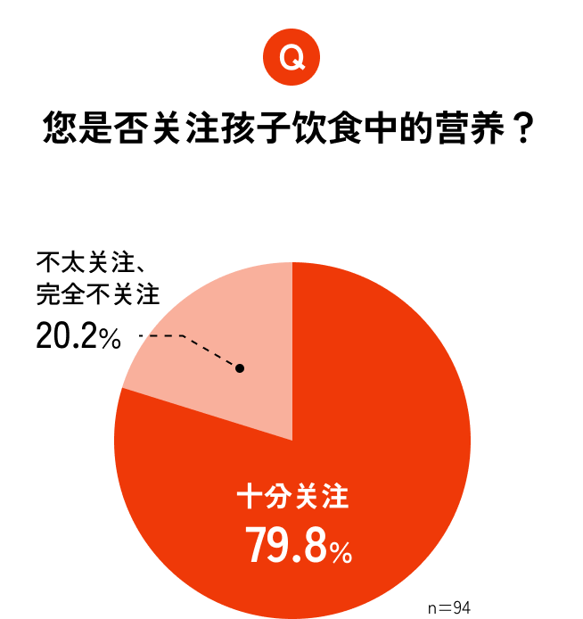 图表：您是否关注孩子饮食中的营养？