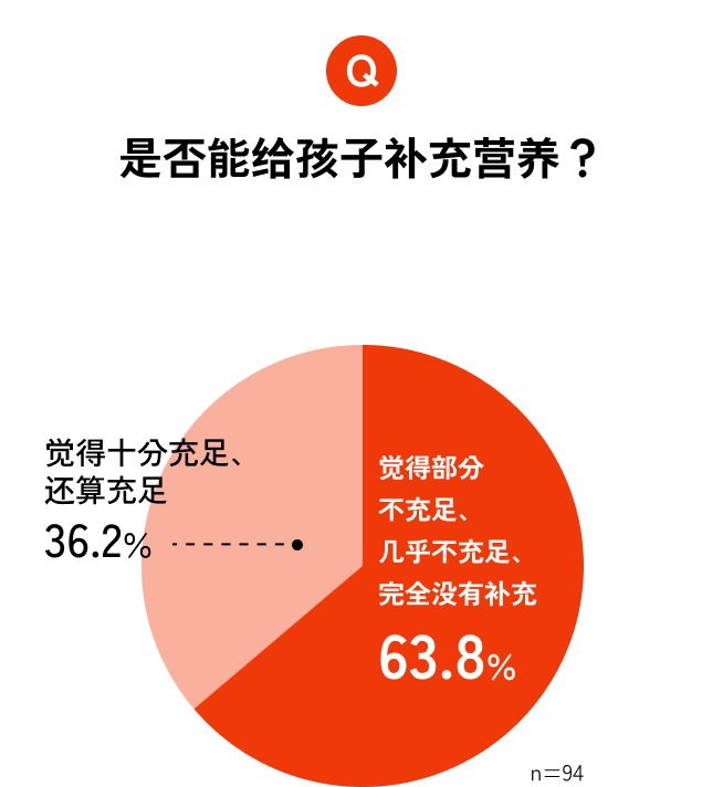 图表：是否能给孩子补充营养？