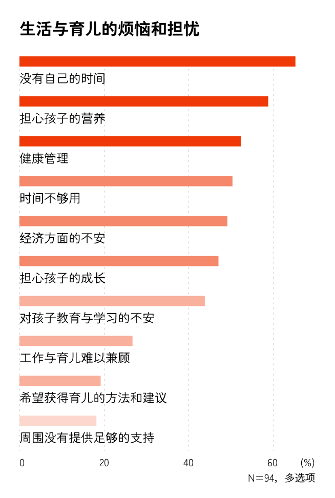 生活及育儿烦恼・担忧横向图表