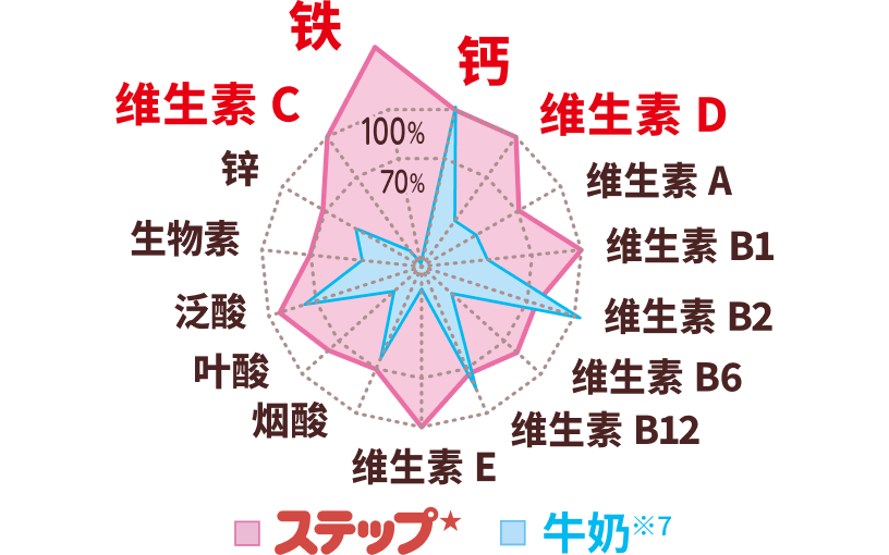 栄養素のグラフ