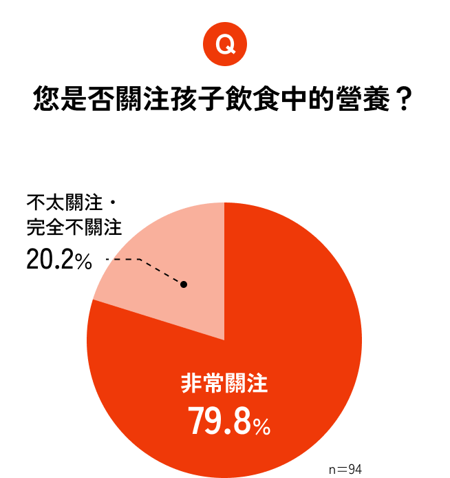 圖表：您是否關注孩子飲食中的營養？