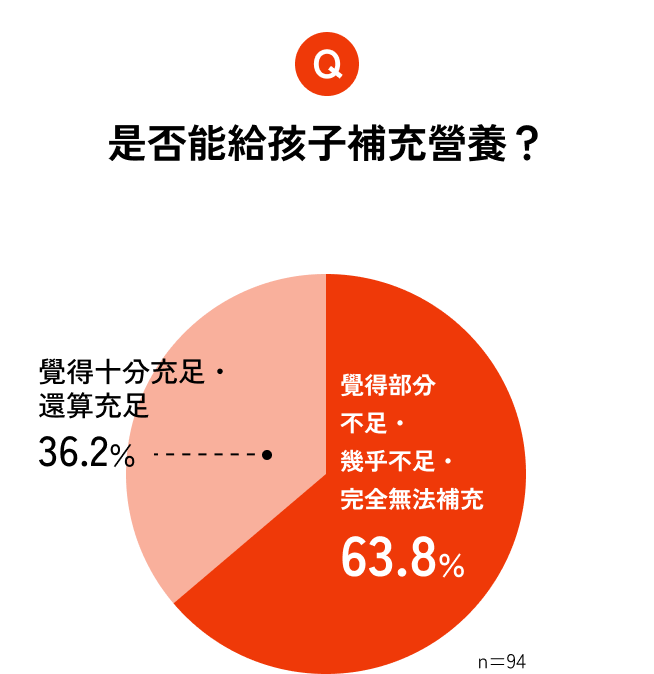 圖表：是否能給孩子補充營養？