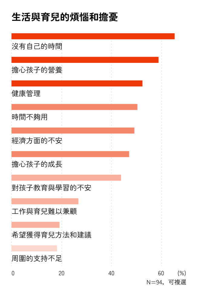 生活及育兒煩惱・擔憂橫向圖表