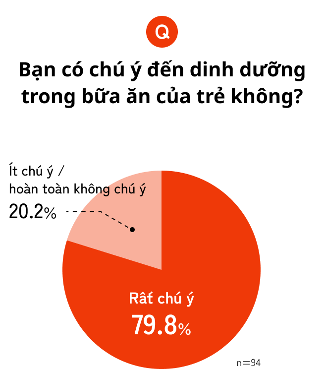 Biểu đồ: Bạn có chú ý đến dinh dưỡng trong bữa ăn của trẻ không?