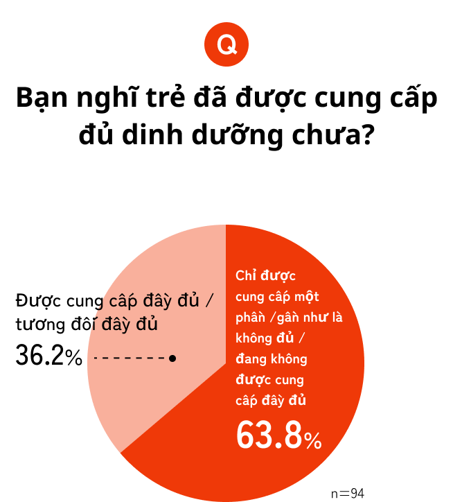 Biểu đồ: Bạn nghĩ trẻ đã được cung cấp đủ dinh dưỡng chưa?