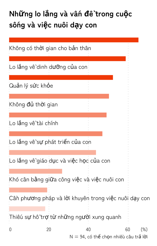 Biểu đồ ngang về lo lắng trong cuộc sống và nuôi dạy con