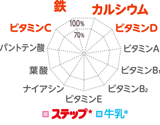 牛乳よりも充実した栄養の図