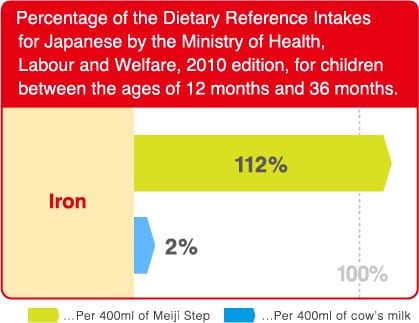 Percentage of the Dietary Reference Intakes
for Japanese by the Ministry of Health,
Labour and Welfare, 2010 edition, for children
between the ages of 12 months and 36 months.
