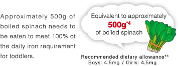 Approximately 500g of boiled spinach needs to be eaten to meet 100% of the daily iron requirement for toddlers.