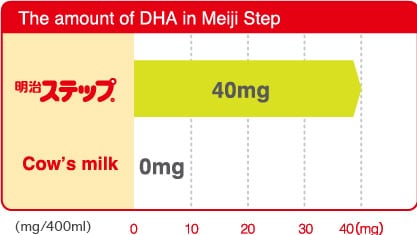 The amount of DHA in Meiji Step