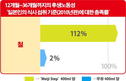 12개월~36개월까지의 후생노동성 ‘일본인의 식사 섭취 기준(2010년판)에 대한 충족률’