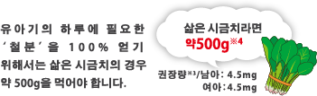 유아기의 하루에 필요한 ‘철분’을 100% 얻기 위해서는 삶은 시금치의 경우 약 500g을 먹어야 합니다.