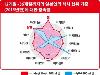 12개월~36개월까지의 일본인의 식사 섭취 기준(2010년판)에 대한 충족률