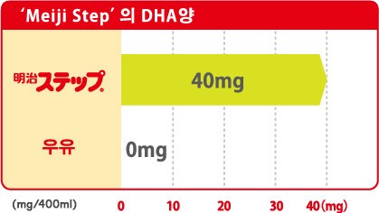 ‘Meiji Step’의 DHA양