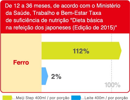 De 12 a 36 meses, de acordo com o Ministerio
da Saude, Trabalho e Bem-Estar Taxa
de suficiencia de nutricao Dieta basica
na refeicao dos japoneses (Edicao de 2010)