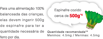 Para uma alimentacao balanceada ao 100% das criancas, elas devem ingerir 500g de espinafre para ter a quantidade necessaria de ferro por dia