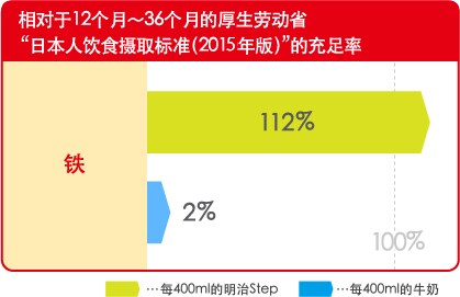 相对于12个月～36个月的厚生劳动省
“日本人饮食摄取标准（2010年版）”的充足率