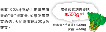 想要100%补充幼儿期每天所需的“铁”摄取量，如果吃煮菠菜的话，大约需要吃500g的菠菜。