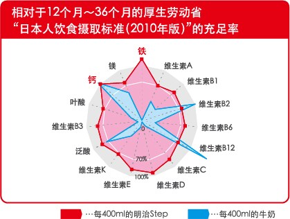 相对于12个月～36个月的厚生劳动省
“日本人饮食摄取标准（2010年版）”的充足率