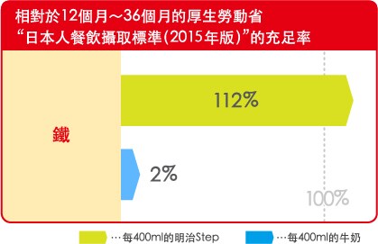 相對於12個月～36個月的厚生勞動省
“日本人餐飲攝取標準（2010年版）”的充足率