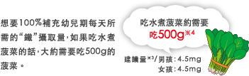 想要100%補充幼兒期?天所需的“鐵”攝取量，如果吃水煮菠菜的話，大約需要吃500g的菠菜。