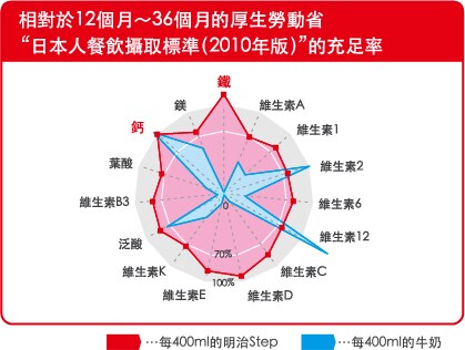 相對於12個月～36個月的厚生勞動省
“日本人餐飲攝取標準（2015年版）”的充足率