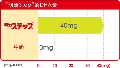 “明治Step”的DHA量