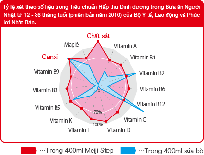 Tỷ lệ xét theo số liệu trong Tiêu chuẩn Hấp thu Dinh dưỡng trong Bữa ăn Người Nhật từ 12 - 36 tháng tuổi (phiên bản năm 2010) của Bộ Y tế, Lao động và Phúc lợi Nhật Bản.*1: Tỷ lệ so với mức khuyến cáo và mức tiêu chuẩn cho trẻ từ 12 - 36 tháng tuổi trong. Tiêu chuẩn Hấp thu Dinh dưỡng trong Bữa ăn Người Nhật. (phiên bản năm 2015) do Bộ Y tế, Lao động và Phúc lợi Nhật Bản phát hành (trong trường hợp dùng 400ml. Meiji Step 1 ngày).*2: Theo điều tra của công ty (thời điểm tháng 9 năm 2013)