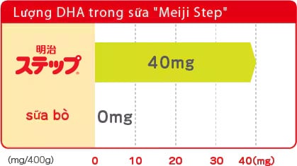 Lượng DHA trong sữa Meiji Step