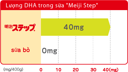 Lượng DHA trong sữa Meiji Step