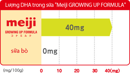 Lượng DHA trong sữa Meiji GROWING UP FORMULA