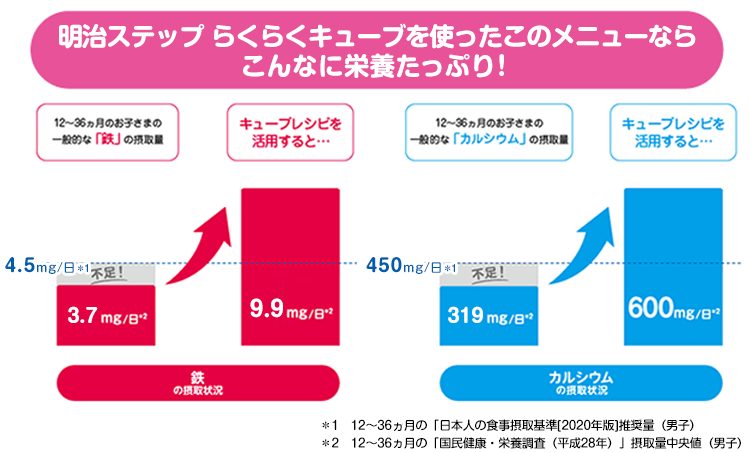 キューブを使ったレシピならこんなに栄養たっぷり！