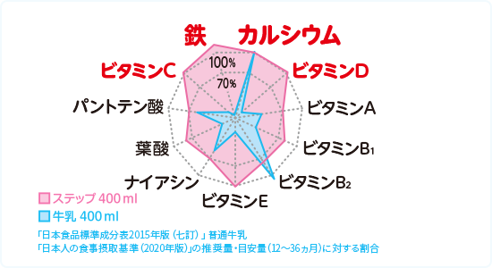 グラフ：ステップ400mlと牛乳400mlを栄養素別に表したレーダーチャート ステップは栄養素が満遍なく摂取できるのに対し、牛乳はビタミンC、鉄、ビタミンD、ビタミンEはほぼ含まれていません