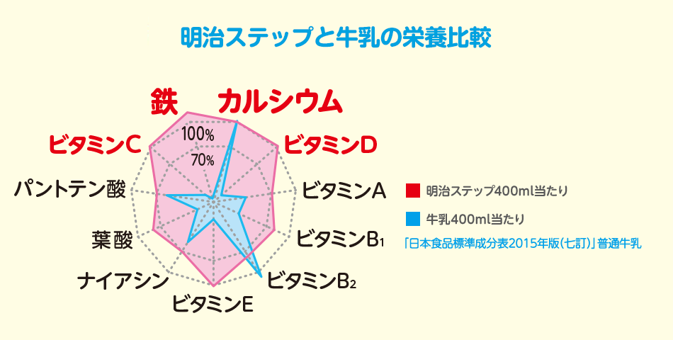 12ヵ月～36ヵ月までの日本人の食事摂取基準（2020年版）に対する充足率のグラフ