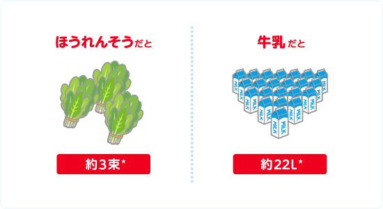 イラスト：1日に必要な量の鉄分を摂るにはほうれんそうだと約3束 牛乳だと約22リットル必要