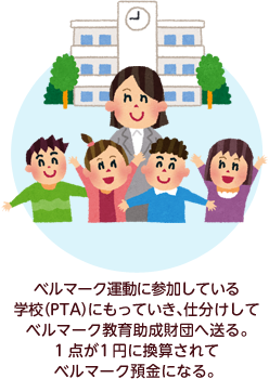 ベルマーク運動に参加している学校（PTA）にもっていき、仕分けしてベルマーク教育助成財団へ送る。1点が1円に換算されてベルマーク預金になる。 