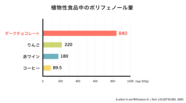 ポリフェノール 肝臓 カカオ