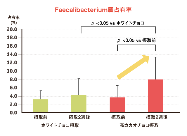 【図1 高カカオチョコレートの継続摂取でフィーカリバクテリウムが有意に増加】