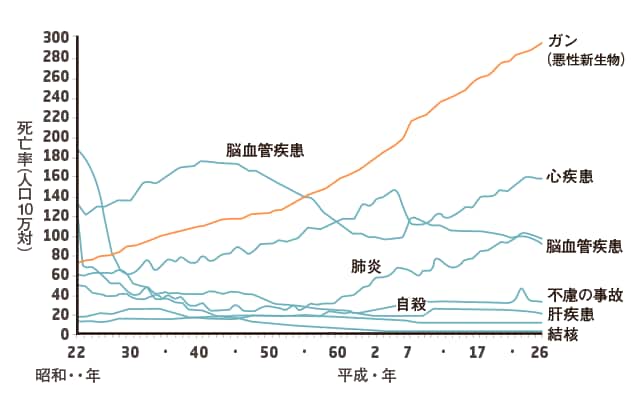 【図4 主な死因別にみた死亡率の年次推移（2014年・男女計）】