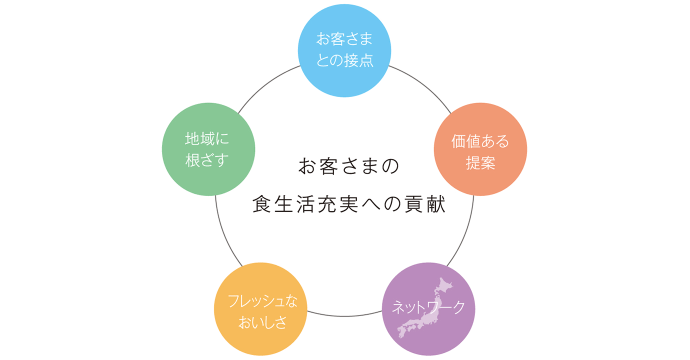 写真：お客さまの食生活充実への貢献