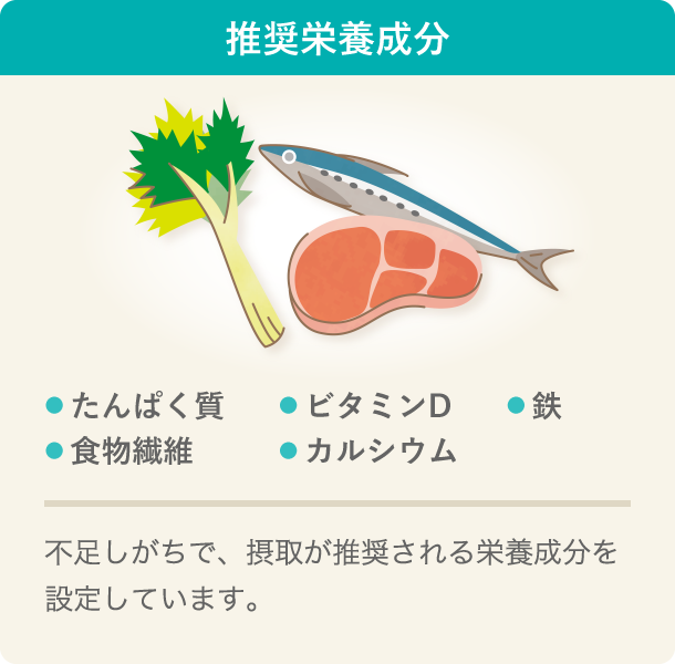 推奨栄養成分の説明イラストです。推奨栄養成分は、たんぱく質、カルシウム、食物繊維、鉄、ビタミンDの５成分を、不足しがちで摂取が推奨される栄養成分として設定しています。
